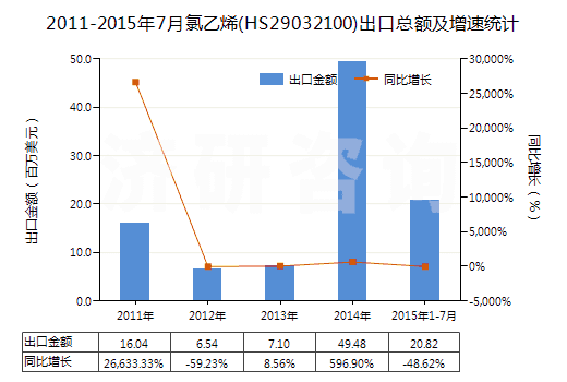 2011-2015年7月氯乙烯(HS29032100)出口總額及增速統(tǒng)計